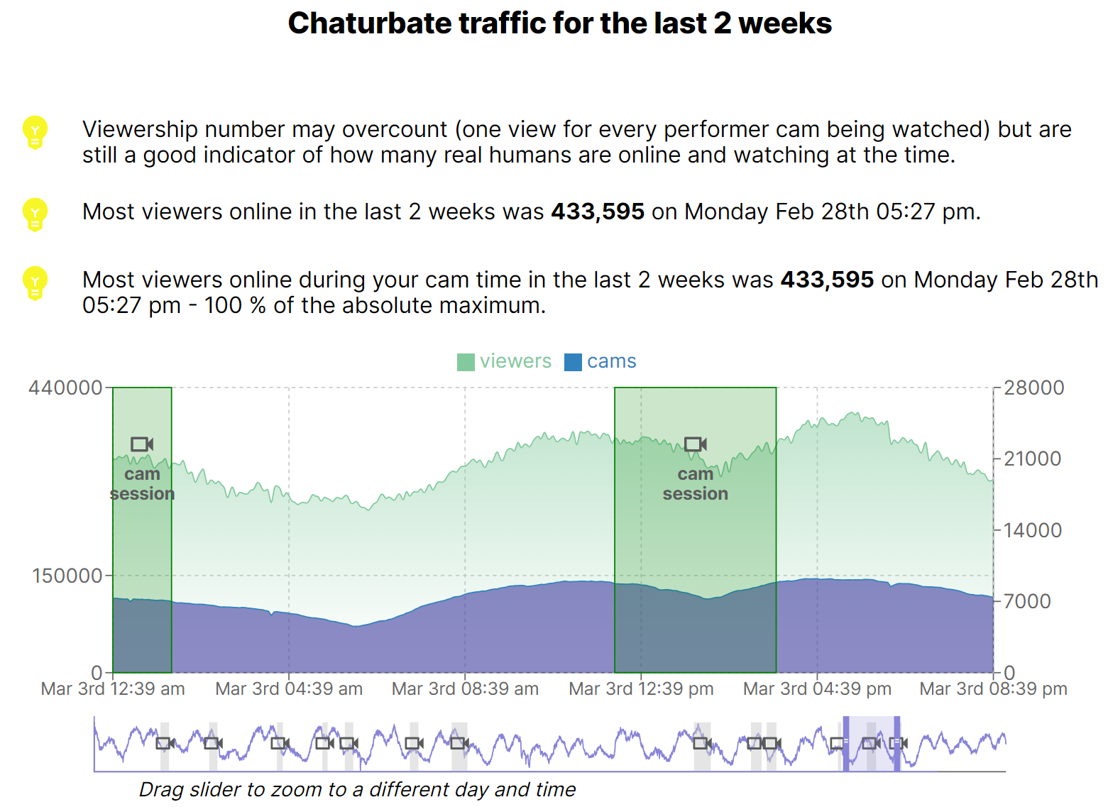 Chaturbate traffic for the last 2 weeks