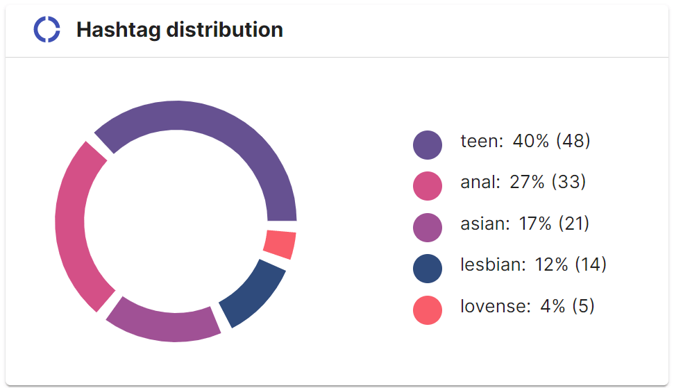 hashtag distribution