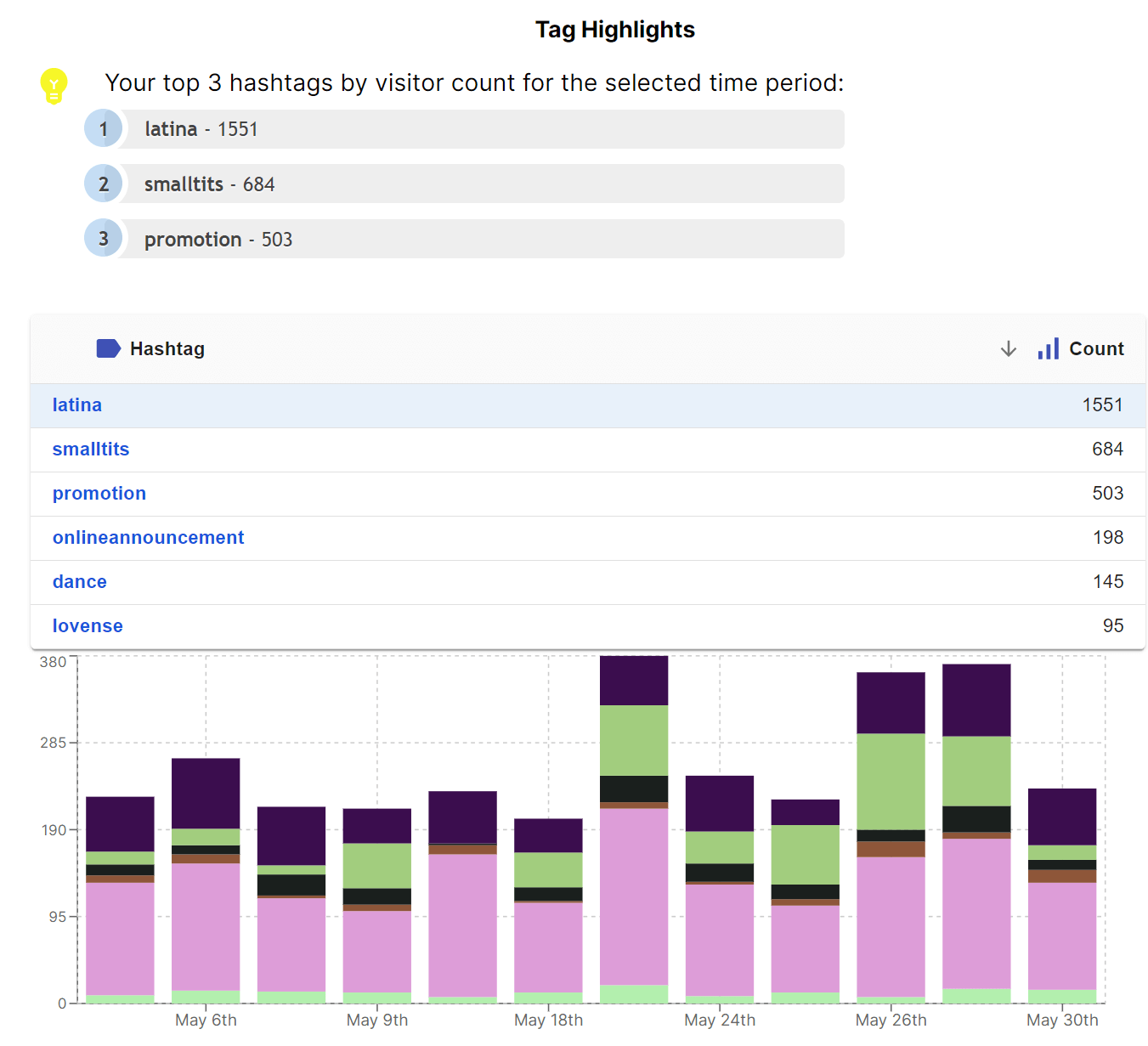 Chaturbate hashtag stats performance over time