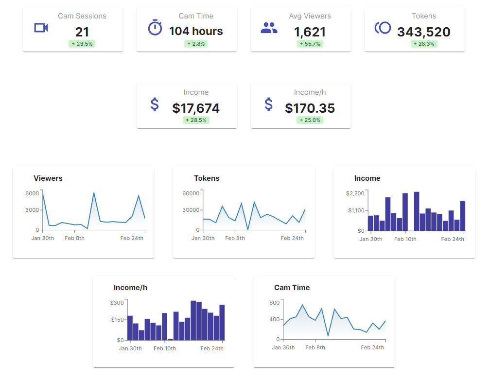 Overview dashboard