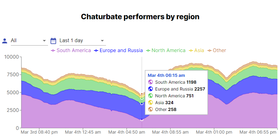 Chaturbate performers by region